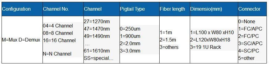 CWDM 8CH, 16CH order information